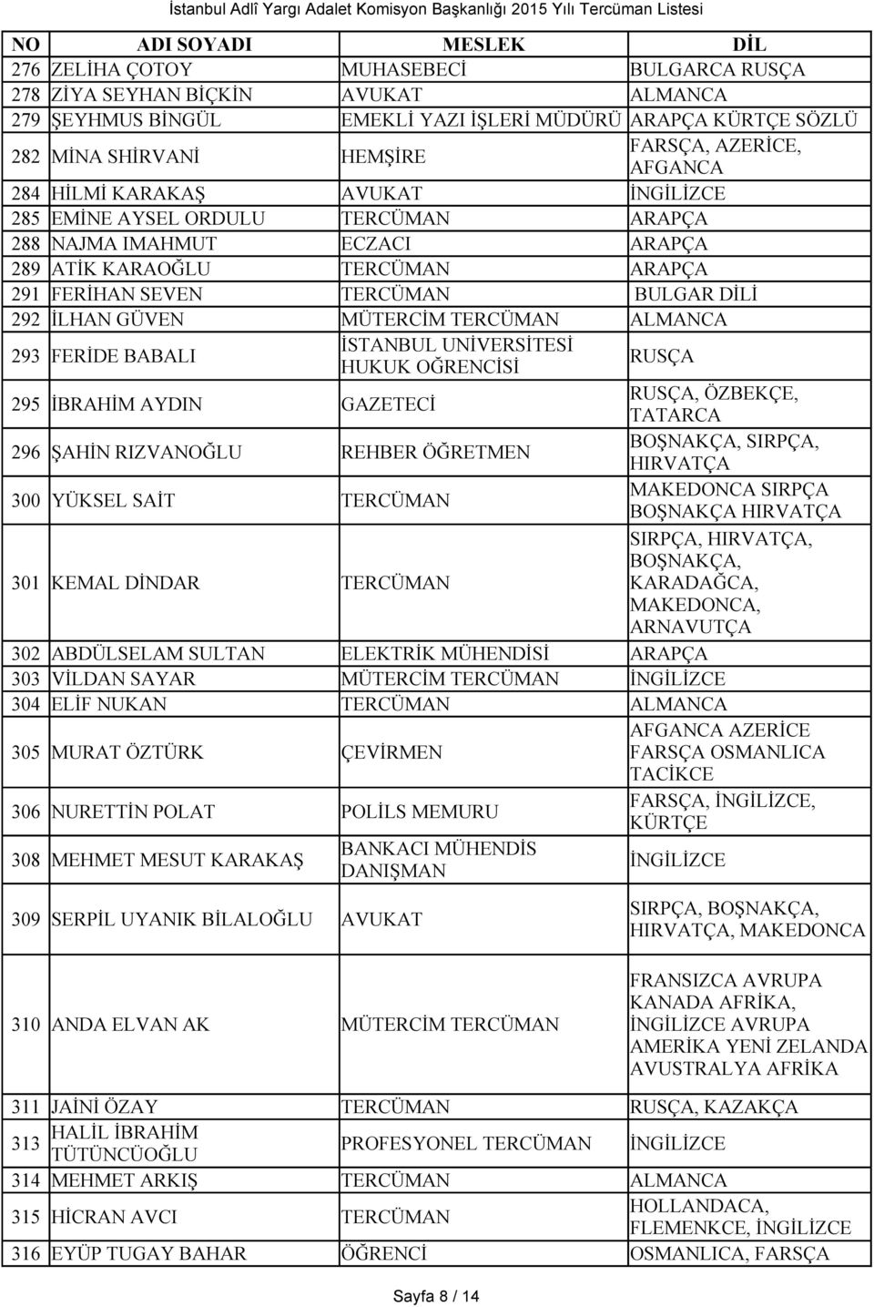 İSTANBUL UNİVERSİTESİ HUKUK OĞRENCİSİ RUSÇA 295 İBRAHİM AYDIN GAZETECİ RUSÇA, ÖZBEKÇE, TATARCA 296 ŞAHİN RIZVANOĞLU REHBER ÖĞRETMEN BOŞNAKÇA, SIRPÇA, HIRVATÇA 300 YÜKSEL SAİT MAKEDONCA SIRPÇA