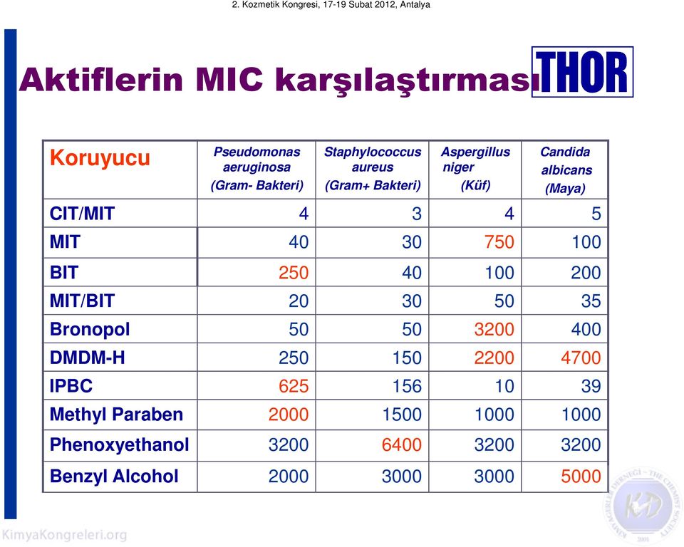 250 40 100 200 MIT/BIT 20 30 50 35 Bronopol 50 50 3200 400 DMDM-H 250 150 2200 4700 IPBC 625 156 10 39