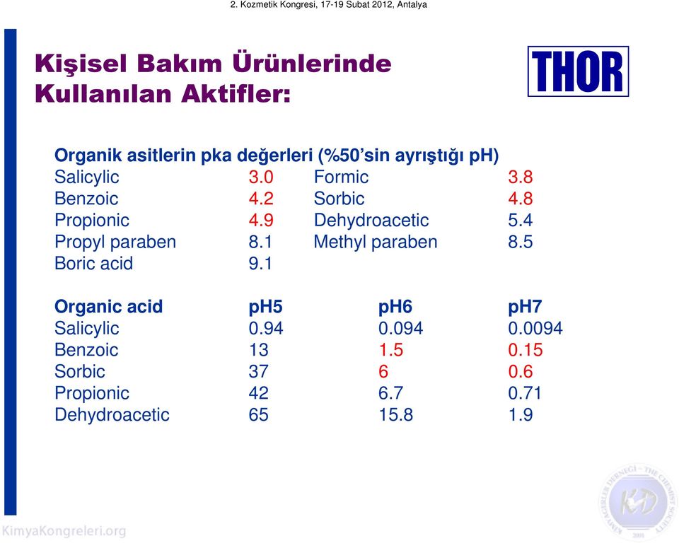 4 Propyl paraben 8.1 Methyl paraben 8.5 Boric acid 9.1 Organic acid ph5 ph6 ph7 Salicylic 0.