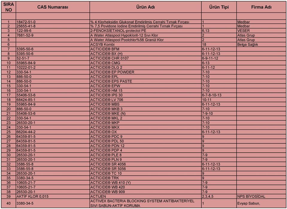 Grup 6 ACSYB Kombi 18 Belga Sağlık 7 5395-50-6 ACTICIDE BFM 6-11-12-13 8 5395-50-6 ACTICIDE BX (H) 6-11-12-13 9 52-51-7 ACTICIDE CHR 0107 6-9-11-12 10 55965-84-9 ACTICIDE CMG 6-13 11 10222-01-2