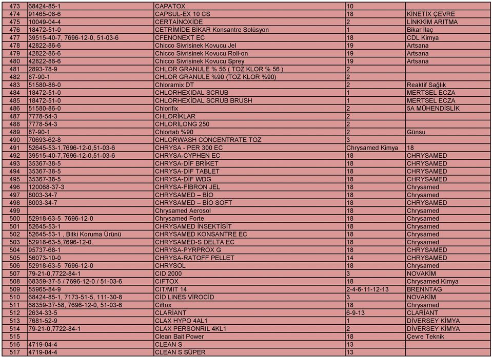 Sprey 19 Artsana 481 2893-78-9 CHLOR GRANULE % 56 ( TOZ KLOR % 56 ) 2 482 87-90-1 CHLOR GRANULE %90 (TOZ KLOR %90) 2 483 51580-86-0 Chloramix DT 2 Reaktif Sağlık 484 18472-51-0 CHLORHEXIDAL SCRUB 1