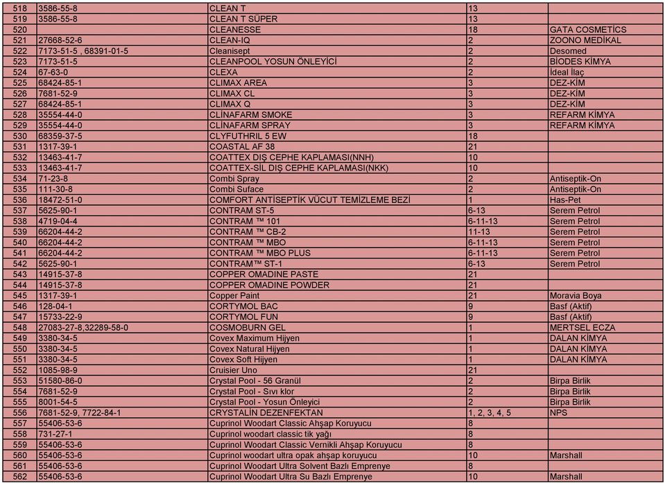 REFARM KİMYA 529 35554-44-0 CLİNAFARM SPRAY 3 REFARM KİMYA 530 68359-37-5 CLYFUTHRIL 5 EW 18 531 1317-39-1 COASTAL AF 38 21 532 13463-41-7 COATTEX DIŞ CEPHE KAPLAMASI(NNH) 10 533 13463-41-7