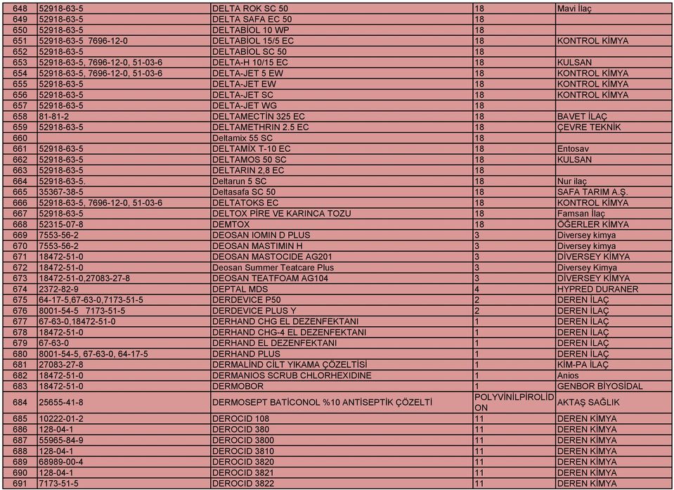 DELTA-JET SC 18 KONTROL KİMYA 657 52918-63-5 DELTA-JET WG 18 658 81-81-2 DELTAMECTİN 325 EC 18 BAVET İLAÇ 659 52918-63-5 DELTAMETHRIN 2.