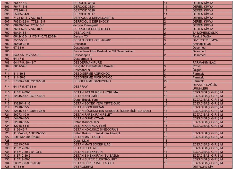 KİMYA 700 68424-85-1 DESALGİNE 2 5A MÜHENDİSLİK 701 68424-85-1,7173-51-5,7722-84-1 Desam OX 2 Reaktif Sağlık 702 7553-56-2 DESAN IODEL GEL AG202 3 DİVERSEY KİMYA 703 85409-22-9 Descocid 2