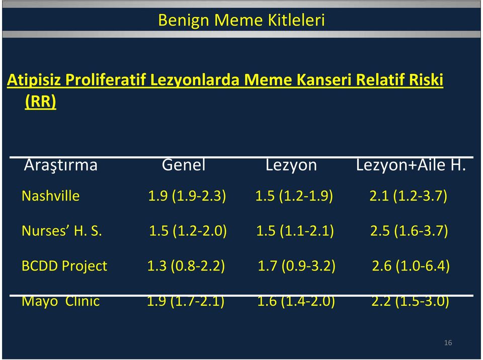 1 (1.2-3.7) Nurses H. S. 1.5 (1.2-2.0) 1.5 (1.1-2.1) 2.5 (1.6-3.7) BCDD Project 1.