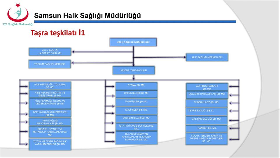 MD. TOPLUM SAĞLIĞI HİZMETLERİ ŞB. MD. RUH SAĞLIĞI PROGRAMLARI ŞB. MD. OBEZİTE, DİYABET VE METABOLİK HASTALIKLAR ŞB. MD. TÜTÜN VE DİĞER BAĞIMLILIK YAPICI MADDELER ŞB. MD. MALİ İŞLER ŞB. MD. DİSİPLİN İŞLERİ ŞB.