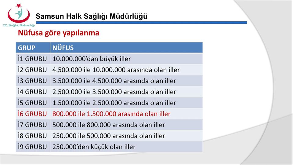 500.000 ile 3.500.000 arasında olan iller 1.500.000 ile 2.500.000 arasında olan iller 800.000 ile 1.500.000 arasında olan iller 500.