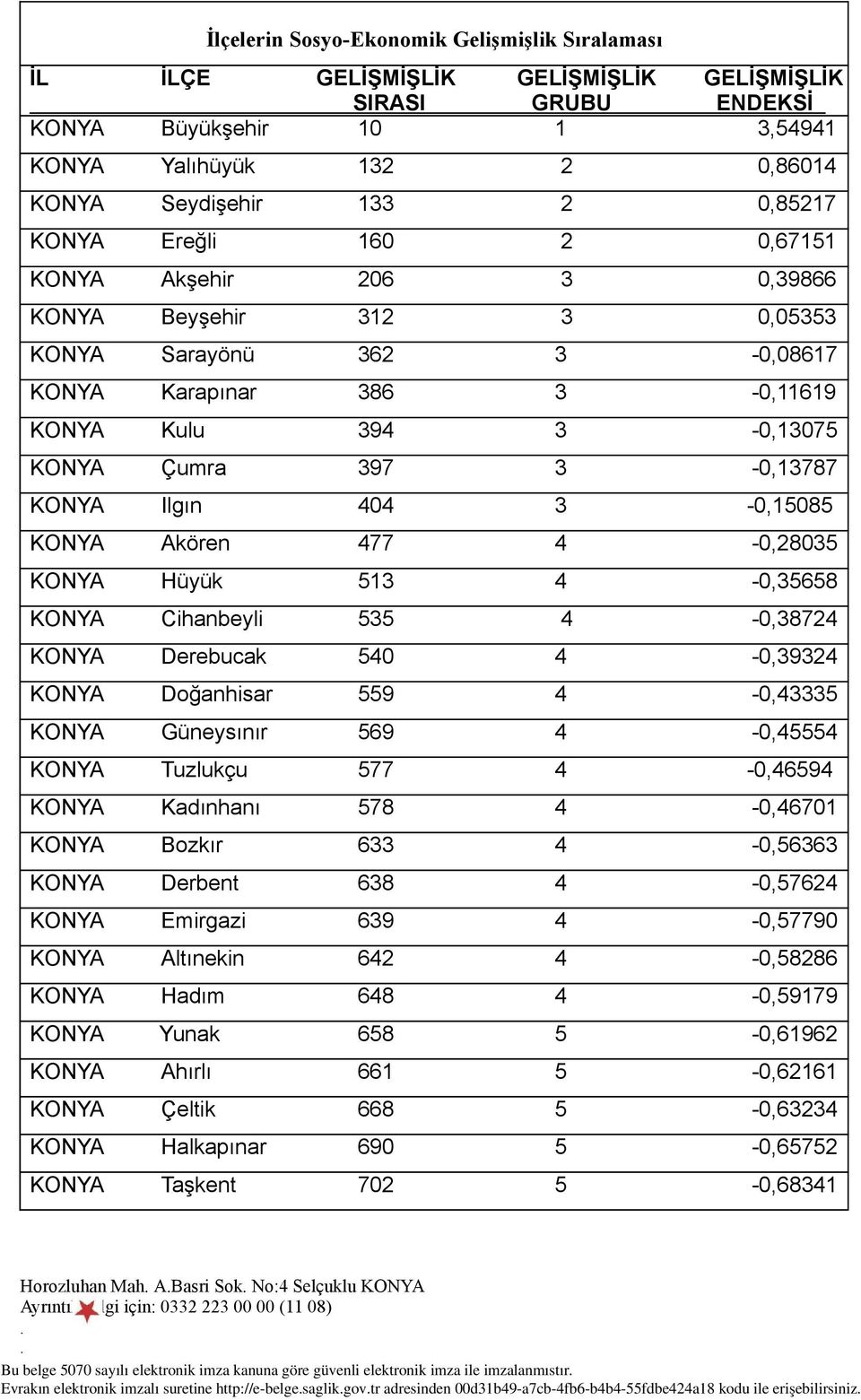 Ilgın 404 3-0,15085 KONYA Akören 477 4-0,28035 KONYA Hüyük 513 4-0,35658 KONYA Cihanbeyli 535 4-0,38724 KONYA Derebucak 540 4-0,39324 KONYA Doğanhisar 559 4-0,43335 KONYA Güneysınır 569 4-0,45554