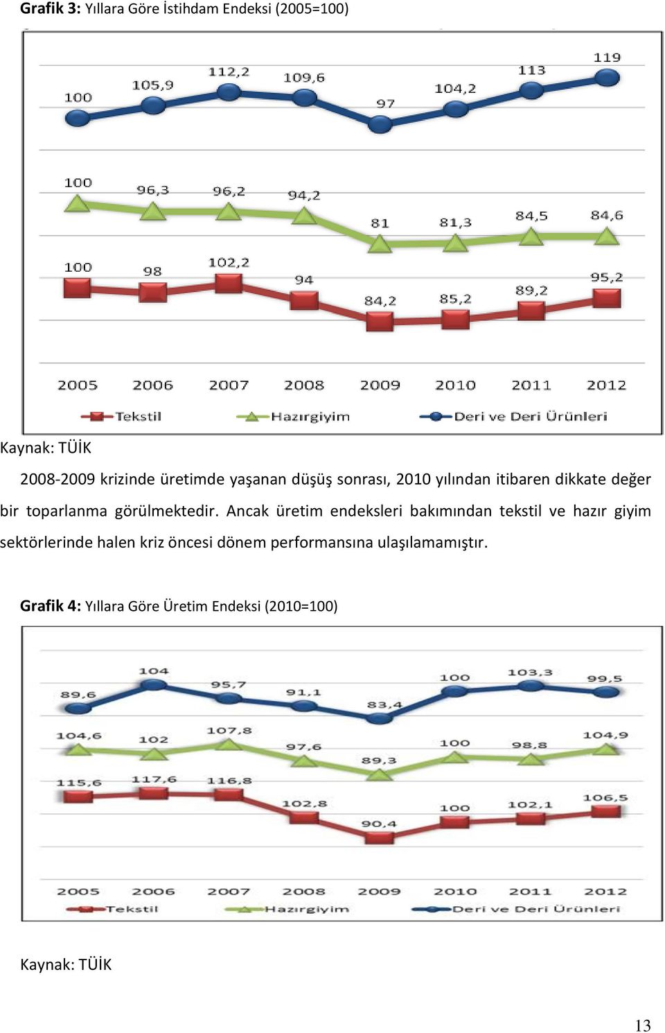 Ancak üretim endeksleri bakımından tekstil ve hazır giyim sektörlerinde halen kriz öncesi