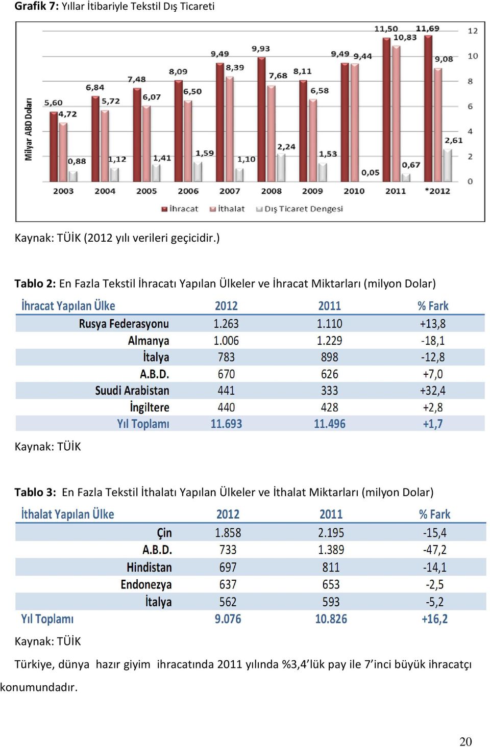 TÜİK Tablo 3: En Fazla Tekstil İthalatı Yapılan Ülkeler ve İthalat Miktarları (milyon Dolar) Kaynak: