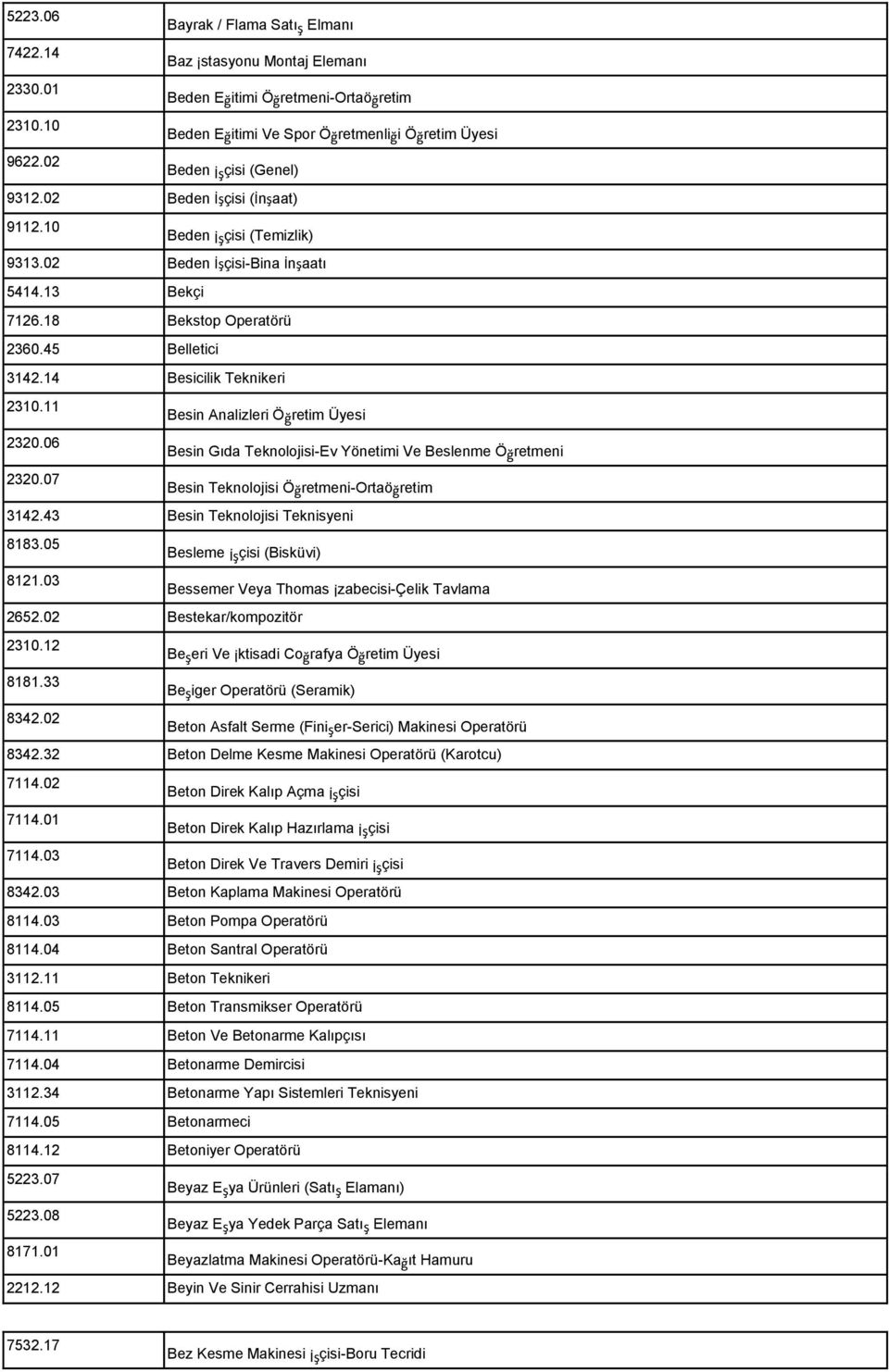 14 Besicilik Teknikeri 2310.11 Besin Analizleri Öğretim Üyesi 2320.06 Besin Gıda Teknolojisi-Ev Yönetimi Ve Beslenme Öğretmeni 2320.07 Besin Teknolojisi Öğretmeni-Ortaöğretim 3142.