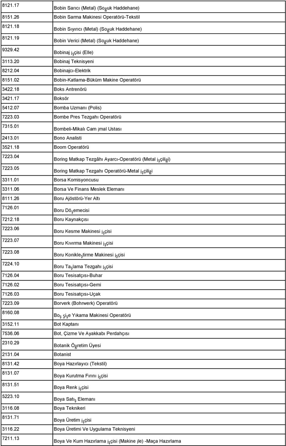 03 Bombe Pres Tezgahı Operatörü 7315.01 Bombeli-Mikalı Cam İmal Ustası 2413.01 Bono Analisti 3521.18 Boom Operatörü 7223.04 Boring Matkap Tezgâhı Ayarcı-Operatörü (Metal İşçiliği) 7223.