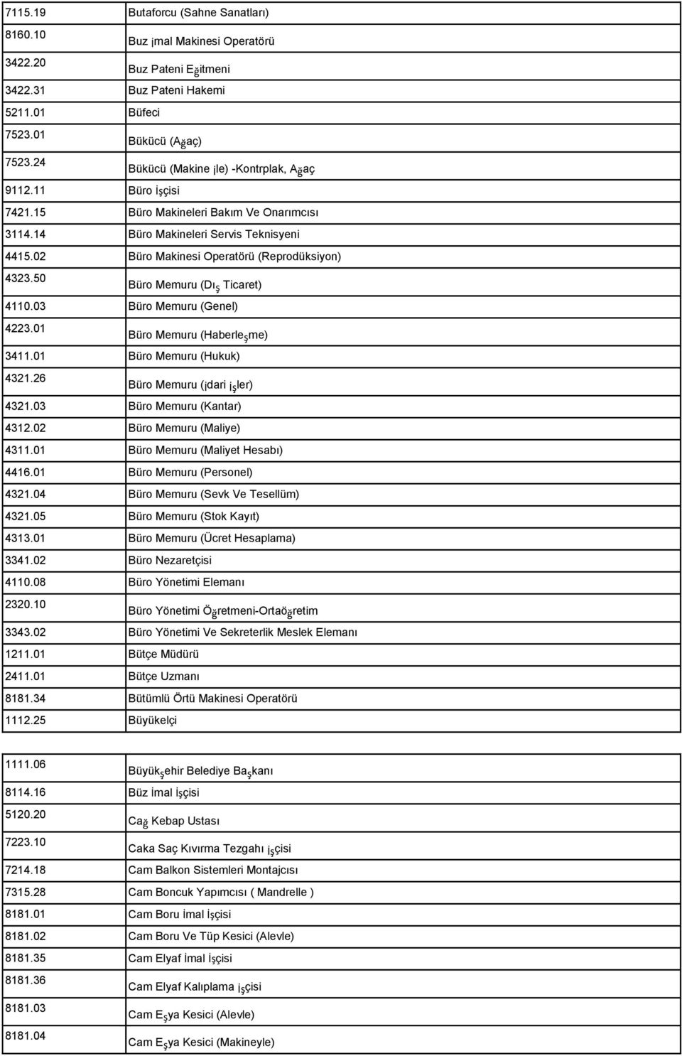 50 Büro Memuru (Dış Ticaret) 4110.03 Büro Memuru (Genel) 4223.01 Büro Memuru (Haberleşme) 3411.01 Büro Memuru (Hukuk) 4321.26 Büro Memuru (İdari İşler) 4321.03 Büro Memuru (Kantar) 4312.
