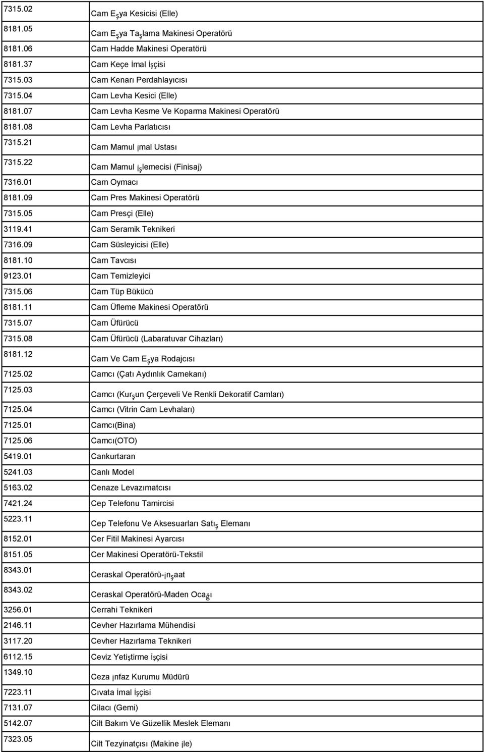 01 Cam Oymacı 8181.09 Cam Pres Makinesi Operatörü 7315.05 Cam Presçi (Elle) 3119.41 Cam Seramik Teknikeri 7316.09 Cam Süsleyicisi (Elle) 8181.10 Cam Tavcısı 9123.01 Cam Temizleyici 7315.