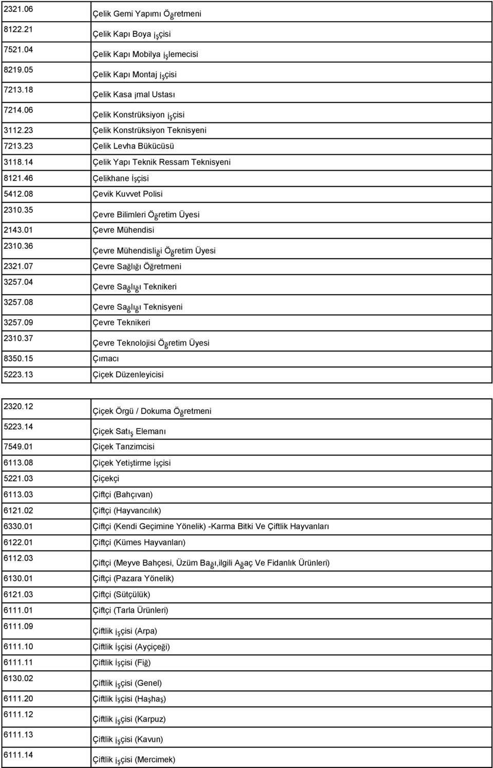 35 Çevre Bilimleri Öğretim Üyesi 2143.01 Çevre Mühendisi 2310.36 Çevre Mühendisliği Öğretim Üyesi 2321.07 Çevre Sağlığı Öğretmeni 3257.04 Çevre Sağlığı Teknikeri 3257.08 Çevre Sağlığı Teknisyeni 3257.
