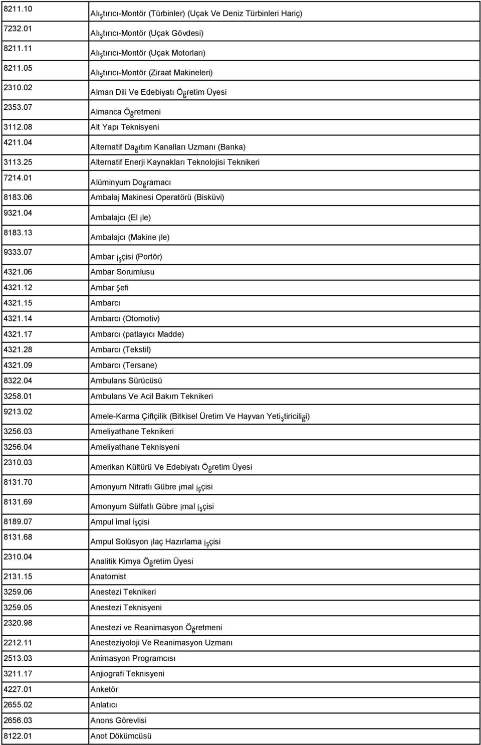 25 Alternatif Enerji Kaynakları Teknolojisi Teknikeri 7214.01 Alüminyum Doğramacı 8183.06 Ambalaj Makinesi Operatörü (Bisküvi) 9321.04 Ambalajcı (El İle) 8183.13 Ambalajcı (Makine İle) 9333.