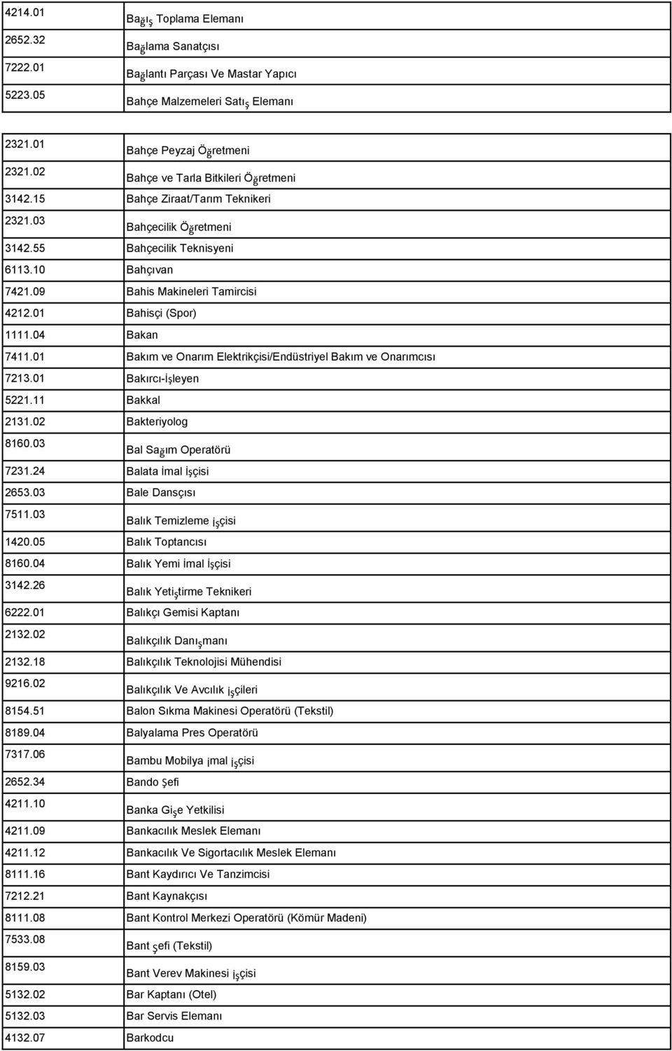 01 Bahisçi (Spor) 1111.04 Bakan 7411.01 Bakım ve Onarım Elektrikçisi/Endüstriyel Bakım ve Onarımcısı 7213.01 Bakırcı-İşleyen 5221.11 Bakkal 2131.02 Bakteriyolog 8160.03 Bal Sağım Operatörü 7231.