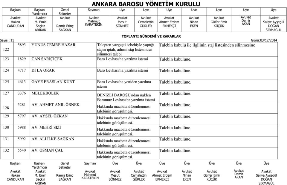 Levhası'na 125 4613 GAYE ERASLAN KURT Baro Levhası'na yeniden yazılma istemi 127 3376 MELEKBOLEK 128 5281 AV.