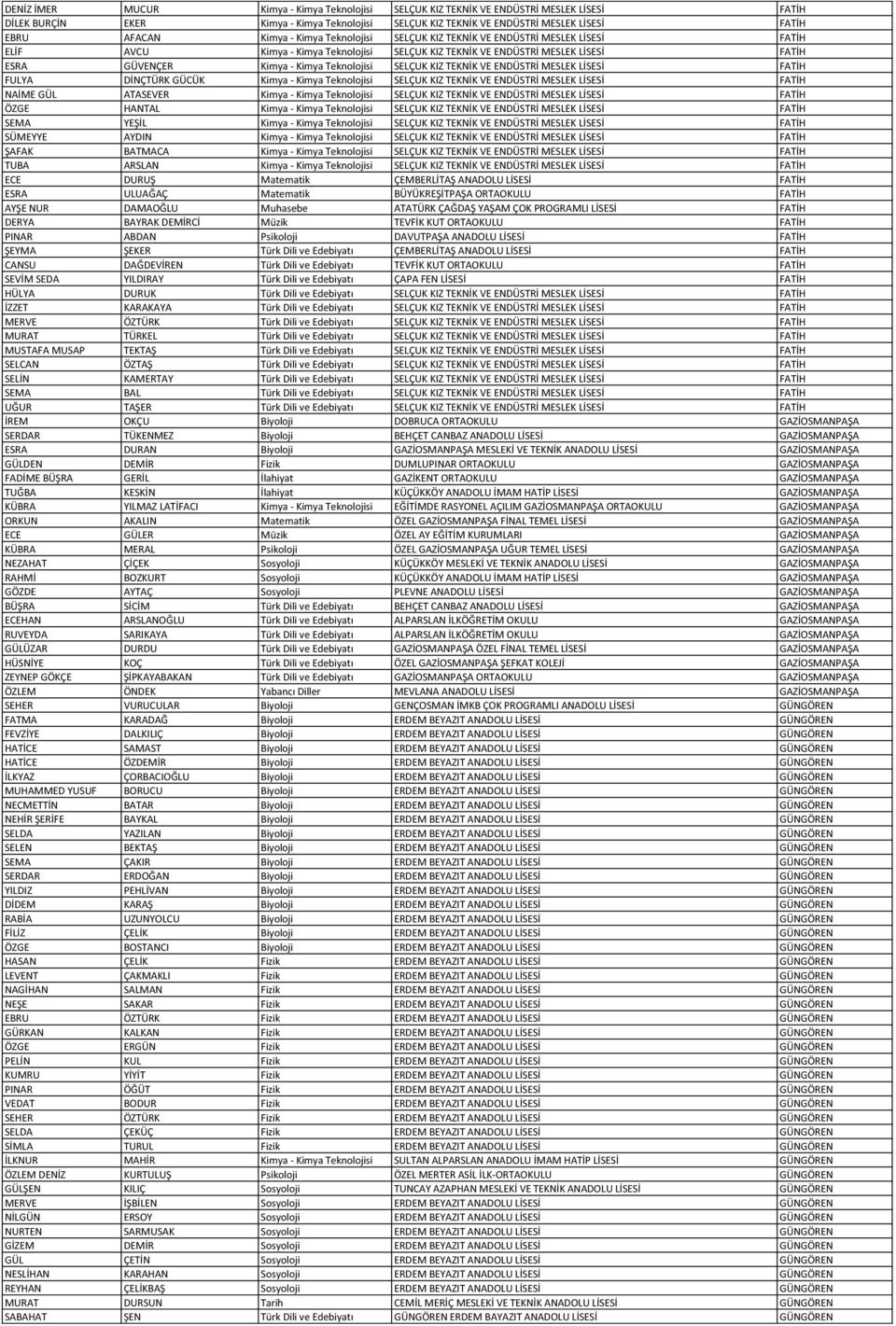 Teknolojisi SELÇUK KIZ TEKNİK VE ENDÜSTRİ MESLEK LİSESİ FATİH FULYA DİNÇTÜRK GÜCÜK Kimya - Kimya Teknolojisi SELÇUK KIZ TEKNİK VE ENDÜSTRİ MESLEK LİSESİ FATİH NAİME GÜL ATASEVER Kimya - Kimya