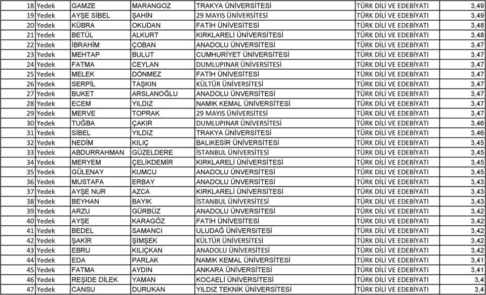 ÜNİVERSİTESİ TÜRK DİLİ VE EDEBİYATI 3,47 24 Yedek FATMA CEYLAN DUMLUPINAR ÜNİVERSİTESİ TÜRK DİLİ VE EDEBİYATI 3,47 25 Yedek MELEK DÖNMEZ FATİH ÜNİVESİTESİ TÜRK DİLİ VE EDEBİYATI 3,47 26 Yedek SERPİL