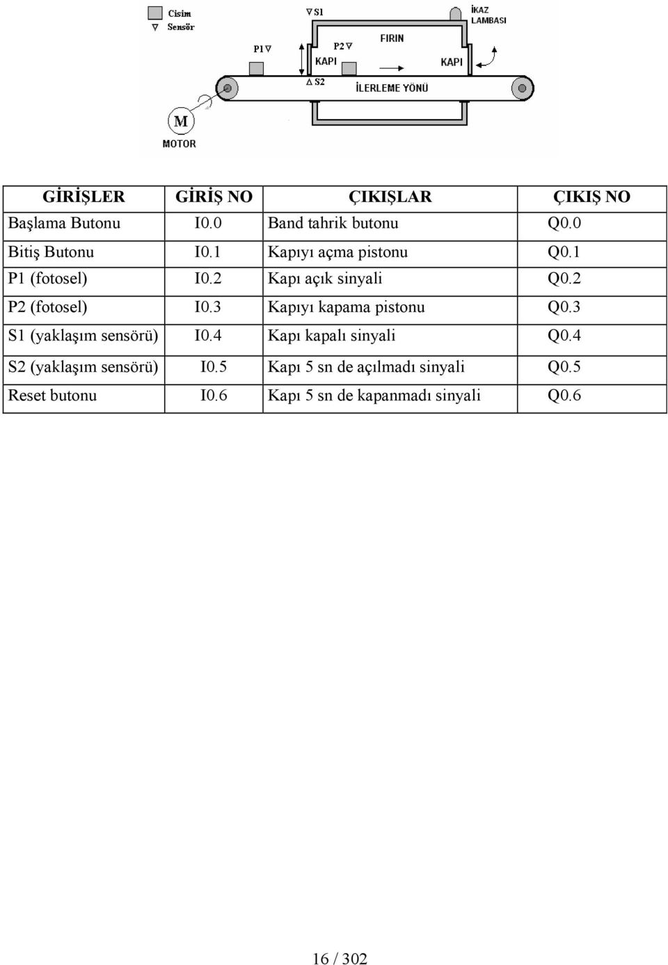 3 Kapıyı kapama pistonu Q0.3 S1 (yaklaşım sensörü) I0.4 Kapı kapalı sinyali Q0.