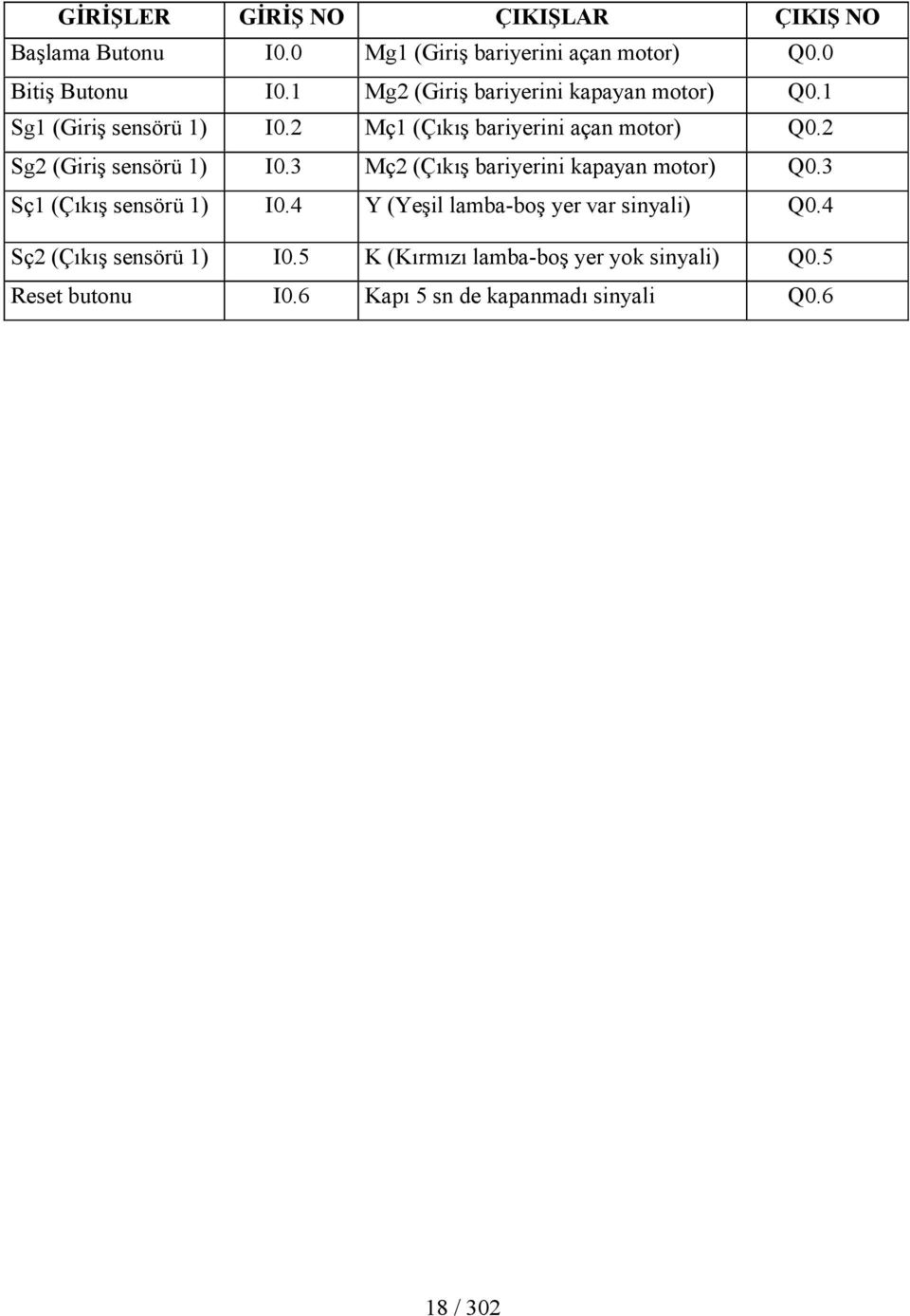 2 Sg2 (Giriş sensörü 1) I0.3 Mç2 (Çıkış bariyerini kapayan motor) Q0.3 Sç1 (Çıkış sensörü 1) I0.