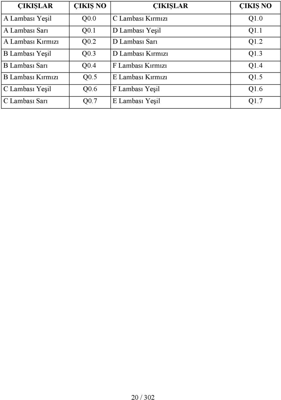 2 B Lambası Yeşil Q0.3 D Lambası Kırmızı Q1.3 B Lambası Sarı Q0.4 F Lambası Kırmızı Q1.