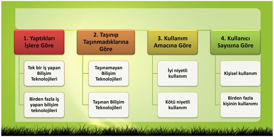 Teknolojileri İyi niyetli kullanım Kişisel kullanım Birden fazla iş yapan bilişim