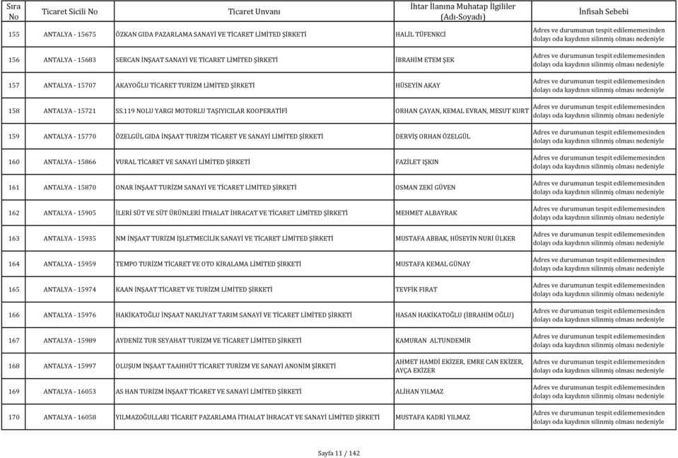 119 NOLU YARGI MOTORLU TAŞIYICILAR KOOPERATİFİ ORHAN ÇAYAN, KEMAL EVRAN, MESUT KURT 159 ANTALYA - 15770 ÖZELGÜL GIDA İNŞAAT TURİZM TİCARET VE SANAYİ LİMİTED DERVİŞ ORHAN ÖZELGÜL 160 ANTALYA - 15866