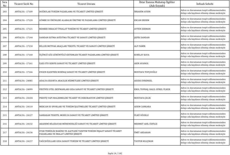 SANAYİ LİMİTED ALP PAMİR 208 ANTALYA - 17160 ÜÇÜNCÜ GÖZ GÖRÜNTÜLÜ SİSTEMLER TİCARET PAZARLAMA LİMİTED KUBİLAY KAYA 209 ANTALYA - 17161 İLKE OTO SERVİS SANAYİ VE TİCARET LİMİTED AKIN AVANOS 210