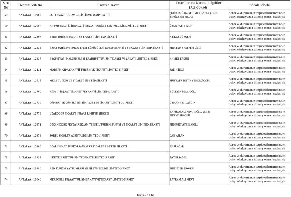 BAHA SAHİL MOTORLU TAŞIT SÜRÜCÜLERİ KURSU SANAYİ VE TİCARET LİMİTED MERYEM YASEMİN DİŞLİ 63 ANTALYA - 12337 ERGÜN YAPI MALZEMELERİ TAAHHÜT TURİZM TİCARET VE SANAYİ LİMİTED AHMET ERGÜN 64 ANTALYA -