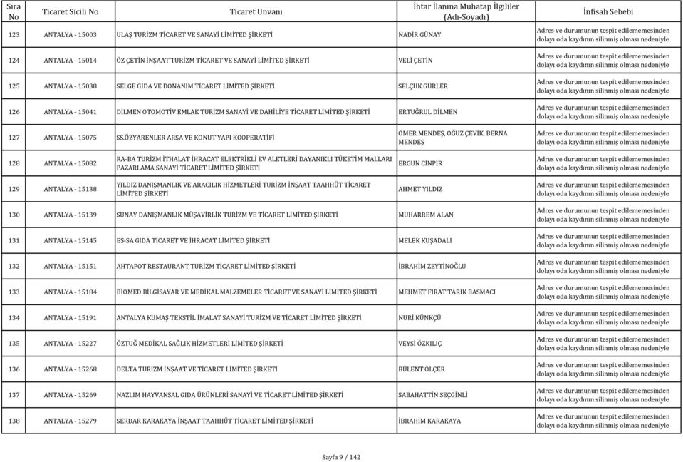 ÖZYARENLER ARSA VE KONUT YAPI KOOPERATİFİ ÖMER MENDEŞ, OĞUZ ÇEVİK, BERNA MENDEŞ 128 ANTALYA - 15082 RA-BA TURİZM İTHALAT İHRACAT ELEKTRİKLİ EV ALETLERİ DAYANIKLI TÜKETİM MALLARI PAZARLAMA SANAYİ