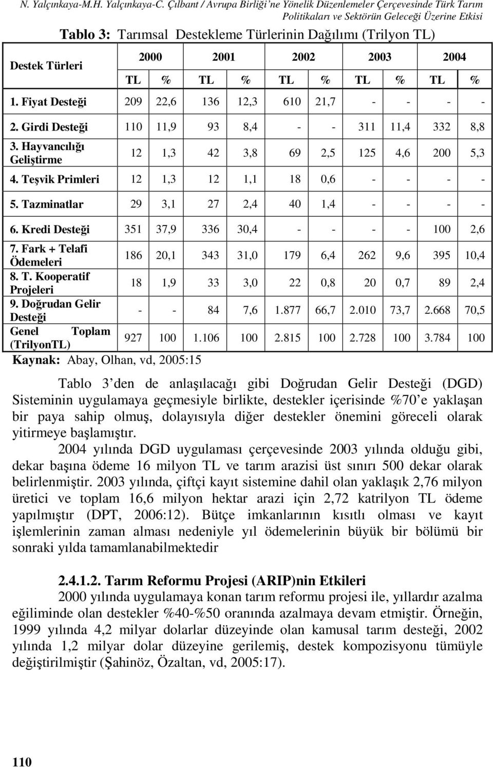 2000 2001 2002 2003 2004 TL % TL % TL % TL % TL % 1. Fiyat Desteği 209 22,6 136 12,3 610 21,7 - - - - 2. Girdi Desteği 110 11,9 93 8,4 - - 311 11,4 332 8,8 3.