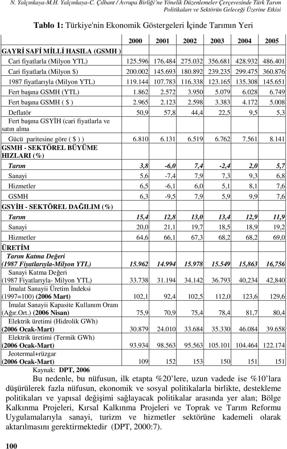 MİLLİ HASILA (GSMH ) 2000 2001 2002 2003 2004 2005 Cari fiyatlarla (Milyon YTL) 125.596 176.484 275.032 356.681 428.932 486.401 Cari fiyatlarla (Milyon $) 200.002 145.693 180.892 239.235 299.475 360.