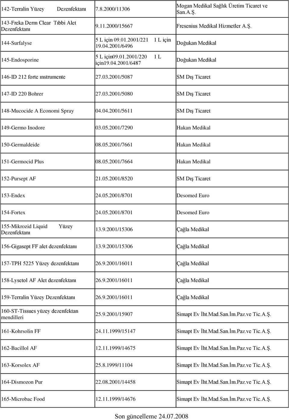 2001/5087 SM Dış Ticaret 147-ID 220 Bohrer 27.03.2001/5080 SM Dış Ticaret 148-Mucocide A Economi Spray 04.04.2001/5611 SM Dış Ticaret 149-Germo Inodore 03.05.