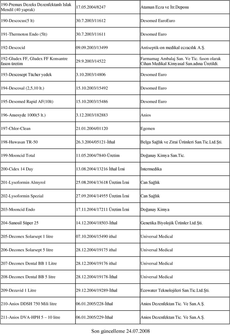 193-Descosept Tücher yedek 3.10.2003/14806 Desomed Euro 194-Descosal (2,5,10 lt.) 15.10.2003/15492 Desomed Euro 195-Desomed Rapid AF(10lt) 15.10.2003/15486 Desomed Euro 196-Anıoxyde 1000(5 lt.) 3.12.