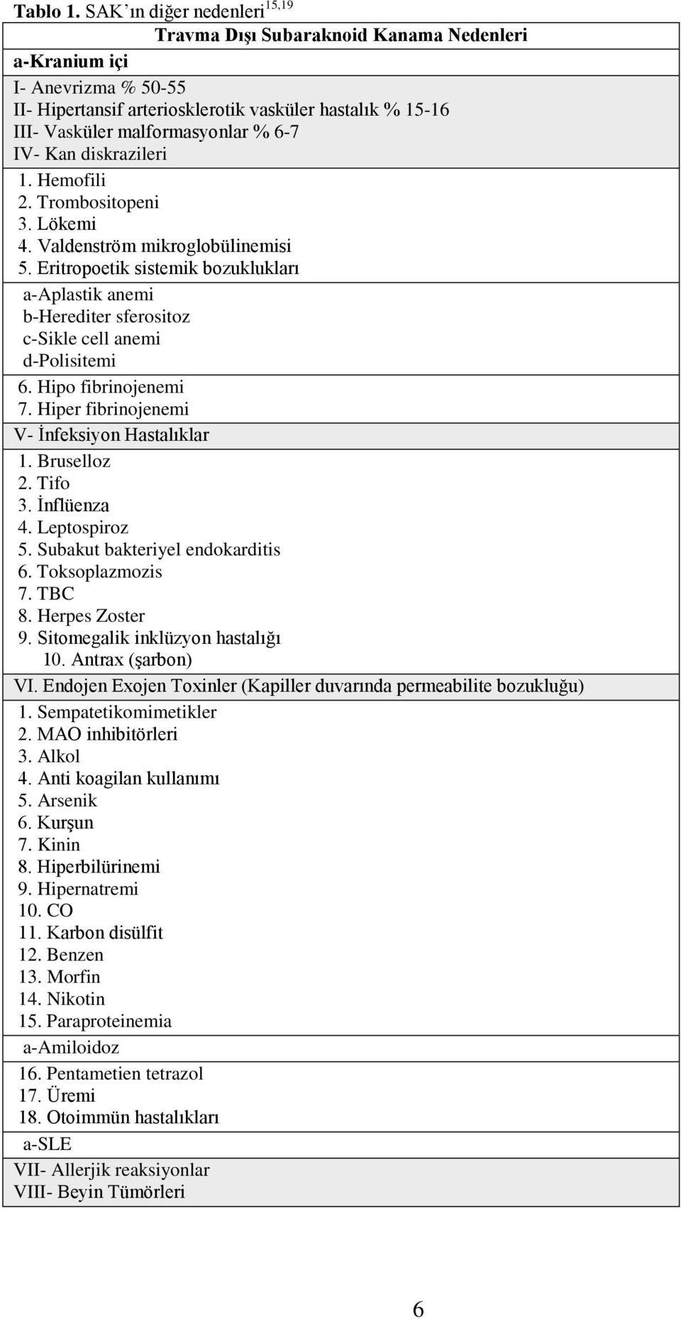 IV- Kan diskrazileri 1. Hemofili 2. Trombositopeni 3. Lökemi 4. Valdenström mikroglobülinemisi 5.