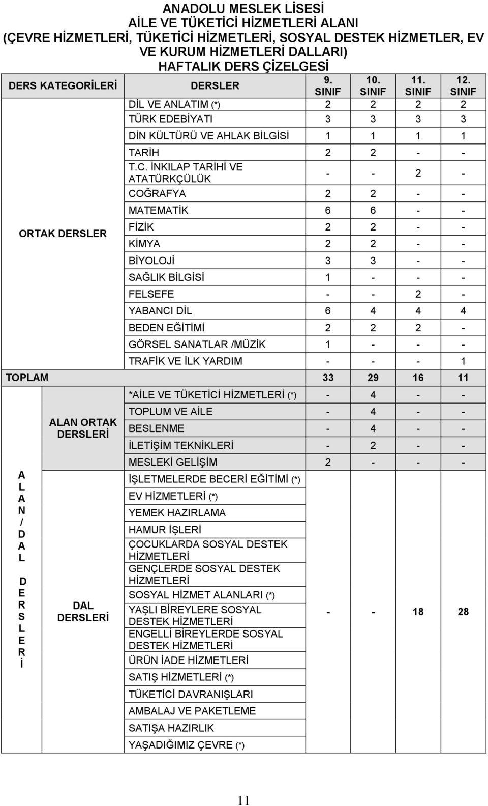 İNKILAP TARİHİ VE ATATÜRKÇÜLÜK - - 2 - COĞRAFYA 2 2 - - MATEMATİK 6 6 - - FİZİK 2 2 - - KİMYA 2 2 - - BİYOLOJİ 3 3 - - SAĞLIK BİLGİSİ 1 - - - FELSEFE - - 2 - YABANCI DİL 6 4 4 4 BEDEN EĞİTİMİ 2 2 2 -