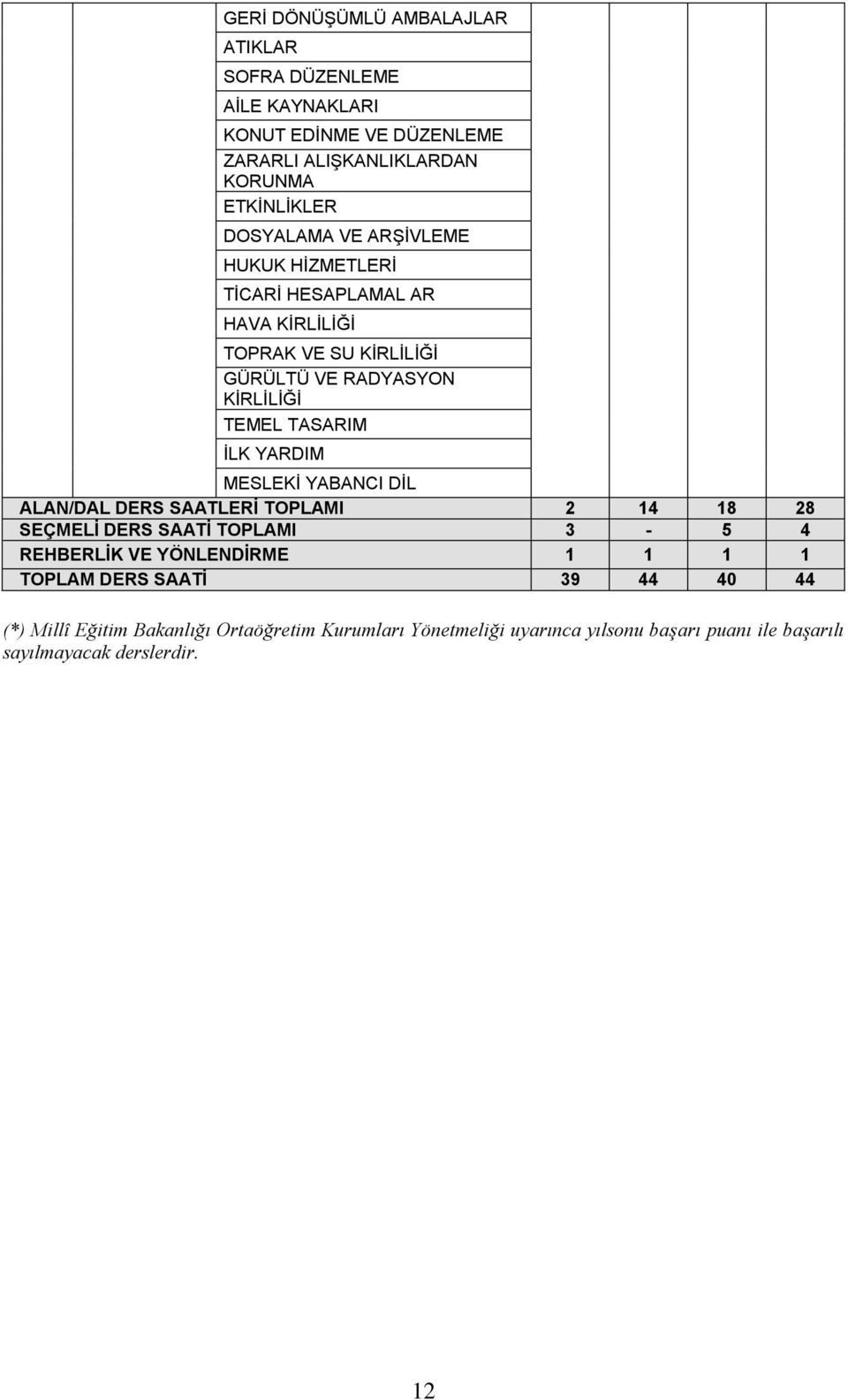 İLK YARDIM MESLEKİ YABANCI DİL ALAN/DAL DERS SAATLERİ TOPLAMI 2 14 18 28 SEÇMELİ DERS SAATİ TOPLAMI 3-5 4 REHBERLİK VE YÖNLENDİRME 1 1 1 1 TOPLAM
