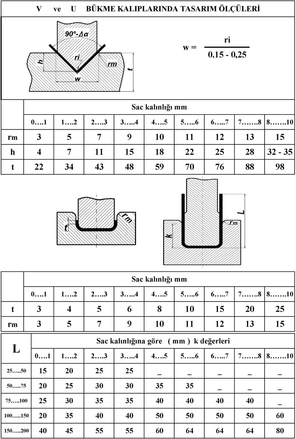 .0 t 3 5 rm 3 5 7 9 0 5 0 5 0 3 5 L 0. Sac kalınlığına göre ( mm ) k değerleri..3 3...5 5....7 7..0 5..50 5 0 5 5 _ 50.