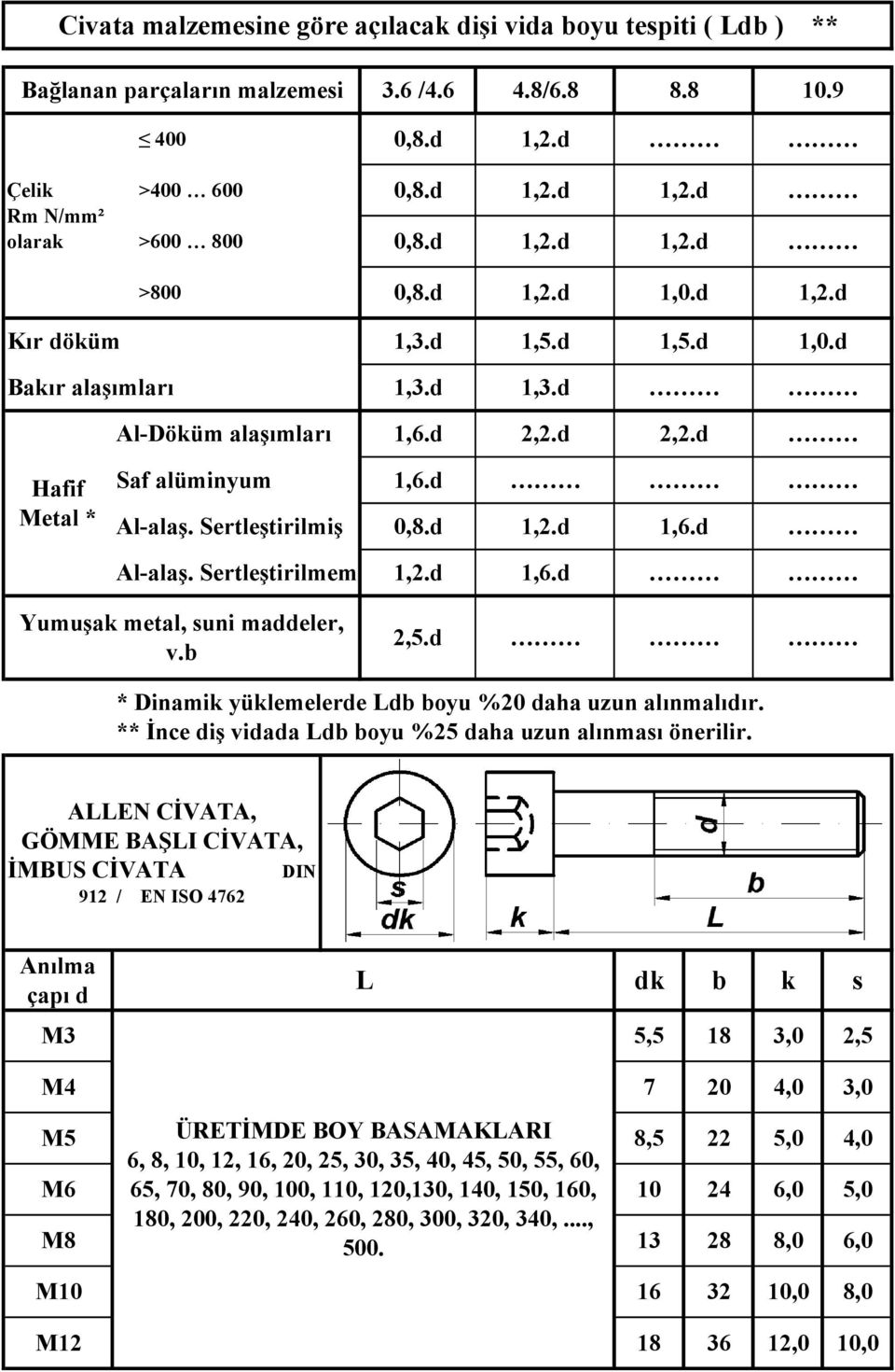 b,5.d * Dinamik yüklemelerde Ldb boyu %0 daha uzun alınmalıdır. ** İnce diş vidada Ldb boyu %5 daha uzun alınması önerilir.