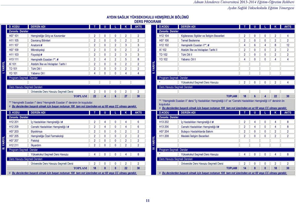 İlişkiler ve İletişim Becerileri 2 0 0 2 4 H11 105 Davranış Bilimleri 2 0 0 2 2 H07 106 Temel Beslenme 2 0 0 2 2 H11 107 Anatomi 2 0 2 3 3 H12 102 Hemşirelik Esasları II**, 4 6 4 8 12 H07 109