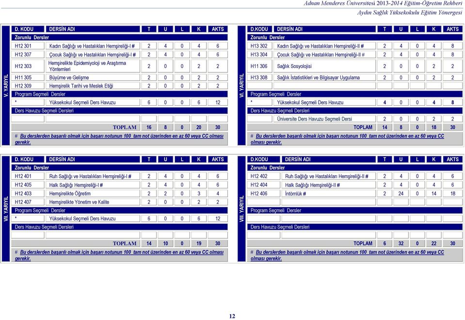 YARIYIL Adnan Menderes Üniversitesi 2013-2014 Eğitim-Öğretim Rehberi H12 301 Kadın Sağlığı ve Hastalıkları Hemşireliği-I 2 4 0 4 6 H13 302 Kadın Sağlığı ve Hastalıkları Hemşireliği-II 2 4 0 4 8 H12