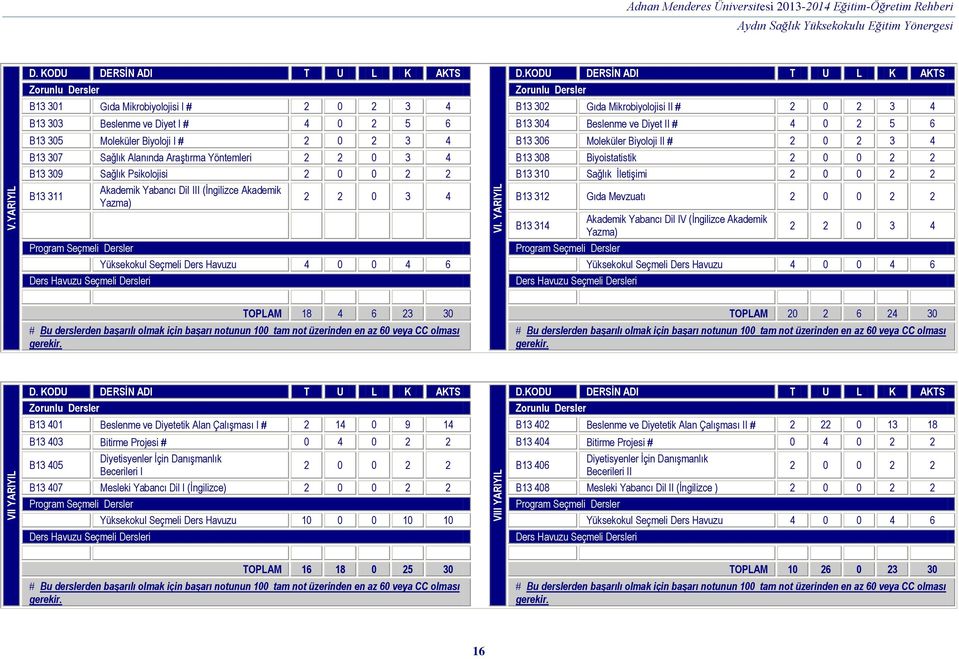 YARIYIL Adnan Menderes Üniversitesi 2013-2014 Eğitim-Öğretim Rehberi B13 301 Gıda Mikrobiyolojisi I 2 0 2 3 4 B13 302 Gıda Mikrobiyolojisi II 2 0 2 3 4 B13 303 Beslenme ve Diyet I 4 0 2 5 6 B13 304