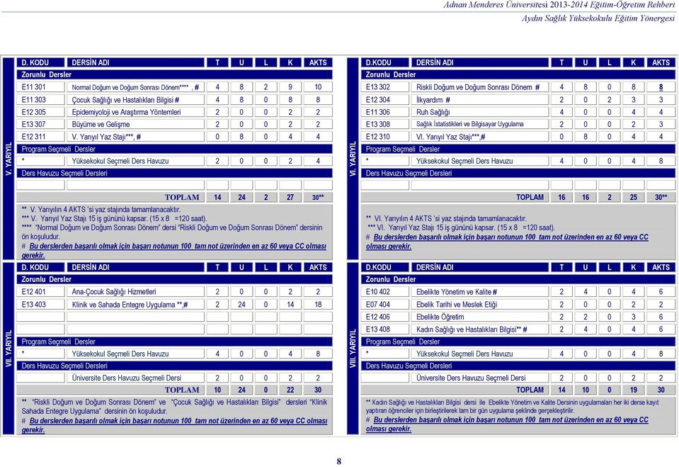 YARIYIL Adnan Menderes Üniversitesi 2013-2014 Eğitim-Öğretim Rehberi E11 301 Normal Doğum ve Doğum Sonrası Dönem****, 4 8 2 9 10 E13 302 Riskli Doğum ve Doğum Sonrası Dönem 4 8 0 8 8 E11 303 Çocuk
