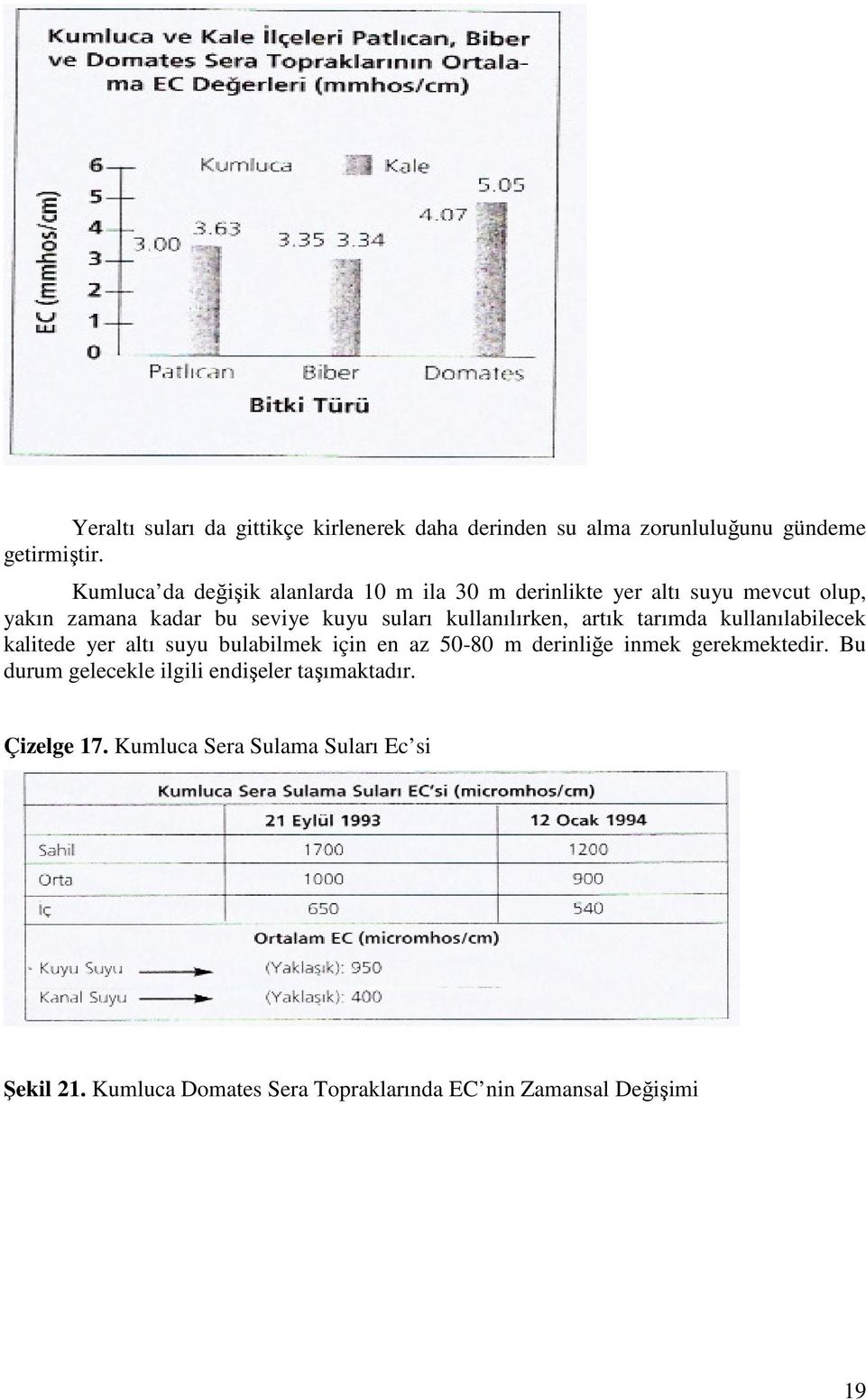 kullanılırken, artık tarımda kullanılabilecek kalitede yer altı suyu bulabilmek için en az 50-80 m derinliğe inmek gerekmektedir.