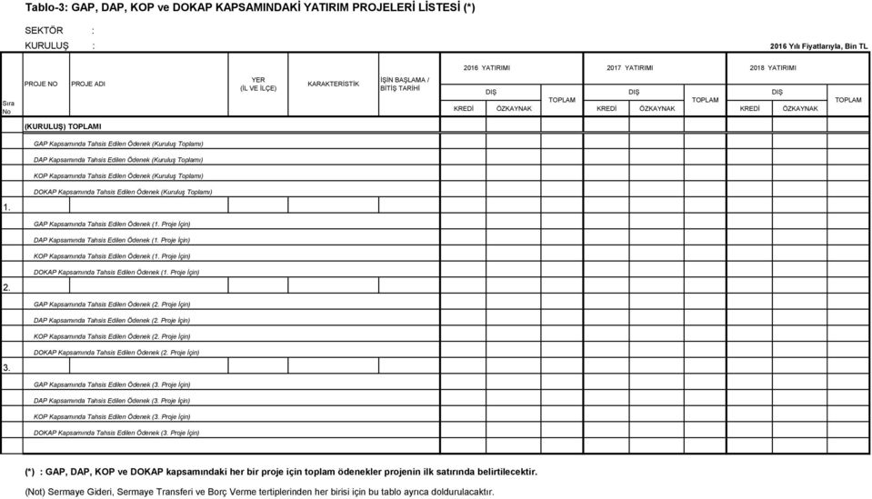 Toplamı) DAP Kapsamında Tahsis Edilen Ödenek (Kuruluş Toplamı) KOP Kapsamında Tahsis Edilen Ödenek (Kuruluş Toplamı) DOKAP Kapsamında Tahsis Edilen Ödenek (Kuruluş Toplamı) 1.