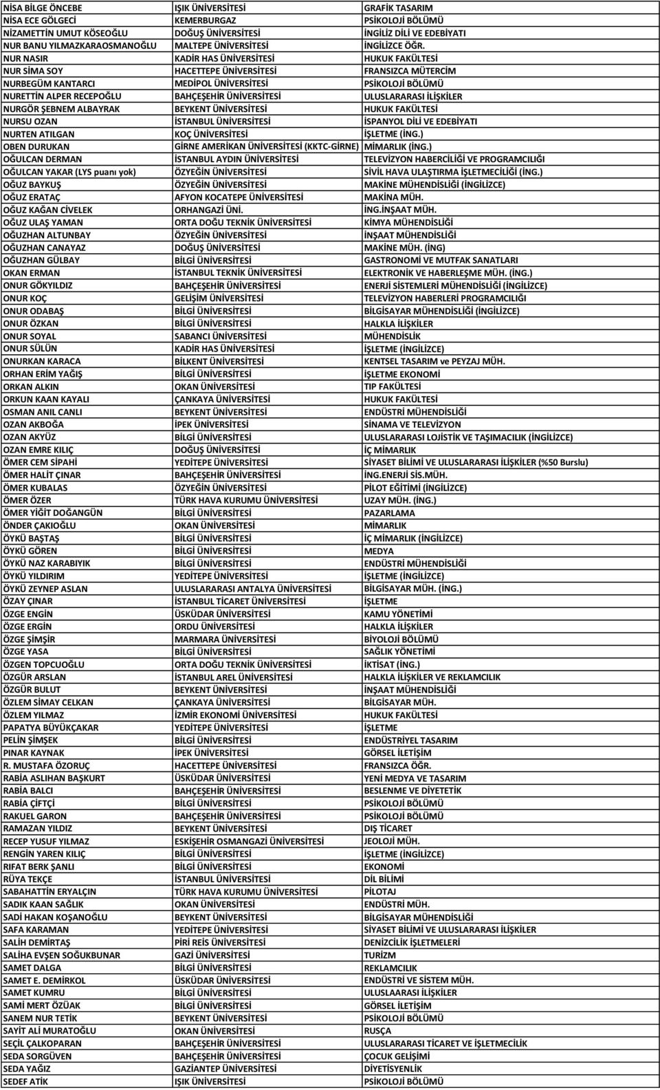 NUR NASIR KADİR HAS ÜNİVERSİTESİ HUKUK FAKÜLTESİ NUR SİMA SOY HACETTEPE ÜNİVERSİTESİ FRANSIZCA MÜTERCİM NURBEGÜM KANTARCI MEDİPOL ÜNİVERSİTESİ PSİKOLOJİ BÖLÜMÜ NURETTİN ALPER RECEPOĞLU BAHÇEŞEHİR