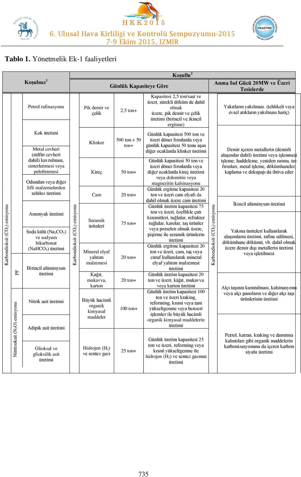 sinterlenmesi veya peletlenmesi Odundan veya diğer lifli malzemelerden selüloz üretimi Amonyak üretimi Soda külü (Na 2CO 3) ve sodyum bikarbonat (NaHCO 3) üretimi Birincil alüminyum üretimi Nitrik