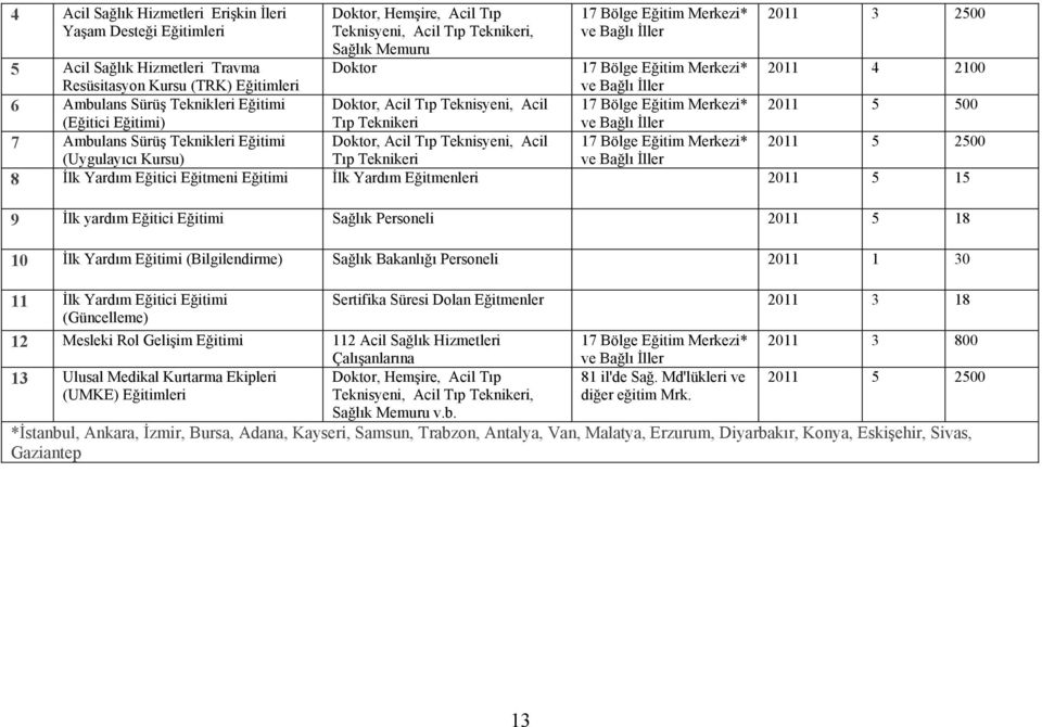Merkezi* 5 500 (Eğitici Eğitimi) Tıp Teknikeri ve Bağlı İller 7 Ambulans Sürüş Teknikleri Eğitimi Doktor, Acil Tıp Teknisyeni, Acil 17 Bölge Eğitim Merkezi* 5 2500 (Uygulayıcı Kursu) Tıp Teknikeri ve